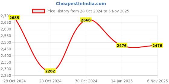 moglix.com skf automotive SKF VKWM1902 Engine Bearing Kit for Two &a; Three Wheelers (Pack of 5) skf automotive Price History Graph from 28 Oct 2024 to 5 Nov 2025
