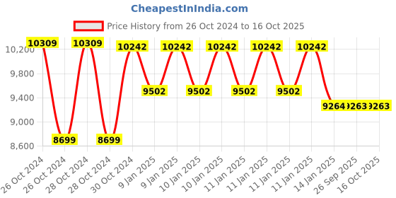 moglix.com skf automotive SKF VKWM1903 Engine Bearing Kit for Two &a; Three Wheelers (Pack of 10) skf automotive Price History Graph from 26 Oct 2024 to 16 Oct 2025