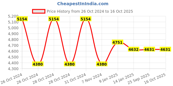 moglix.com skf automotive SKF VKWM1903 Engine Bearing Kit for Two &a; Three Wheelers (Pack of 5) skf automotive Price History Graph from 26 Oct 2024 to 15 Oct 2025