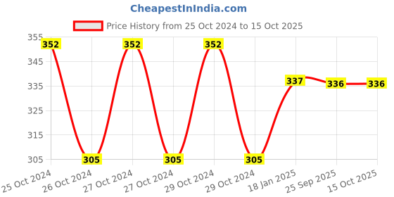 moglix.com skf automotive SKF VKWM1904 Engine Bearing Kit for Two &a; Three Wheelers skf automotive Price History Graph from 25 Oct 2024 to 15 Oct 2025