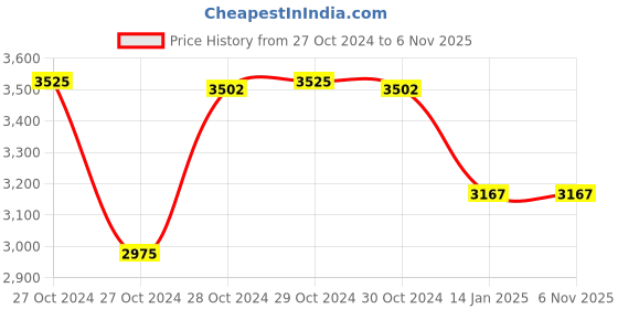 moglix.com skf automotive SKF VKWM1904 Engine Bearing Kit for Two &a; Three Wheelers (Pack of 10) skf automotive Price History Graph from 27 Oct 2024 to 5 Nov 2025