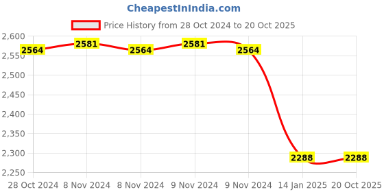 moglix.com skf automotive SKF VKWM1905 Engine Bearing Kit for Two &a; Three Wheelers (Pack of 10) skf automotive Price History Graph from 28 Oct 2024 to 20 Oct 2025