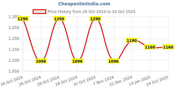 moglix.com skf automotive SKF VKWM1905 Engine Bearing Kit for Two &a; Three Wheelers (Pack of 5) skf automotive Price History Graph from 26 Oct 2024 to 22 Oct 2025