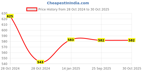 moglix.com skf automotive SKF VKWM1907 Engine Bearing Kit for Two &a; Three Wheelers skf automotive Price History Graph from 28 Oct 2024 to 30 Oct 2025