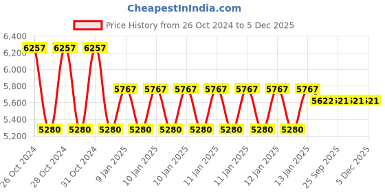 moglix.com skf automotive SKF VKWM1907 Engine Bearing Kit for Two &a; Three Wheelers (Pack of 10) skf automotive Price History Graph from 26 Oct 2024 to 4 Dec 2025