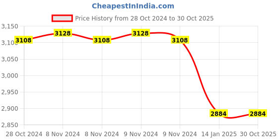 moglix.com skf automotive SKF VKWM1907 Engine Bearing Kit for Two &a; Three Wheelers (Pack of 5) skf automotive Price History Graph from 28 Oct 2024 to 30 Oct 2025