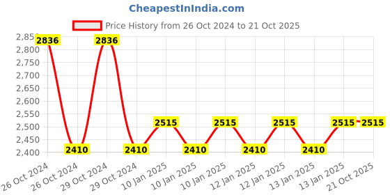 moglix.com skf automotive SKF VKWM1908 Engine Bearing Kit for Two &a; Three Wheelers (Pack of 5) skf automotive Price History Graph from 26 Oct 2024 to 20 Oct 2025