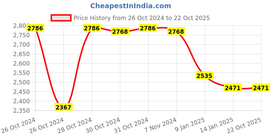 moglix.com skf automotive SKF VKWM1909 Engine Bearing Kit for Two &a; Three Wheelers (Pack of 5) skf automotive Price History Graph from 26 Oct 2024 to 22 Oct 2025