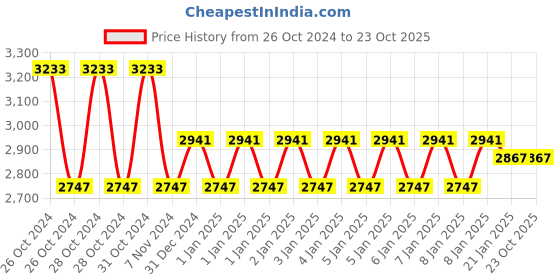 moglix.com skf automotive SKF VKWM1941 Engine Bearing Kit for Two &a; Three Wheelers (Pack of 5) skf automotive Price History Graph from 26 Oct 2024 to 22 Oct 2025