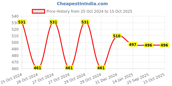 moglix.com skf automotive SKF VKWM1942 Engine Bearing Kit for Two &a; Three Wheelers skf automotive Price History Graph from 25 Oct 2024 to 15 Oct 2025