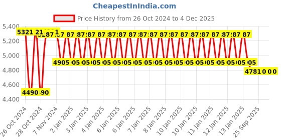 moglix.com skf automotive SKF VKWM1942 Engine Bearing Kit for Two &a; Three Wheelers (Pack of 10) skf automotive Price History Graph from 26 Oct 2024 to 4 Dec 2025