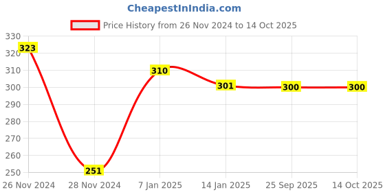 moglix.com skf automotive SKF VKWT 3005 CVT Belt for TVS &a; Yamaha Pep/Pep Plus/Streak (90 CC)/Jupiter/ Wego/ Zest (110 CC)/ Alpha/Fascino/ Ray/Ray Z skf automotive Price History Graph from 26 Nov 2024 to 14 Oct 2025