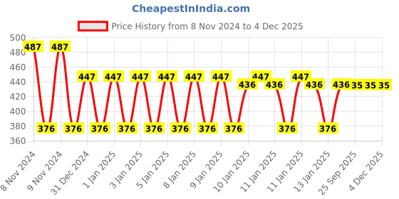 moglix.com skf automotive SKF VKWY 62003 Steering Race Kit for Two Wheeler skf automotive Price History Graph from 8 Nov 2024 to 4 Dec 2025