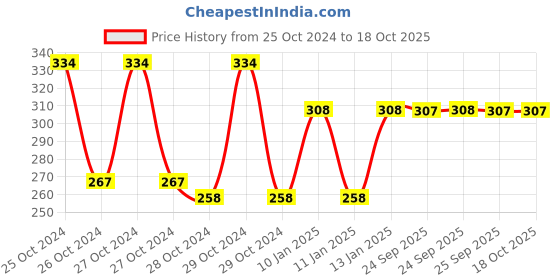 moglix.com skf automotive SKF VKWY 62101 Steering Race Kit for Two Wheeler skf automotive Price History Graph from 25 Oct 2024 to 17 Oct 2025
