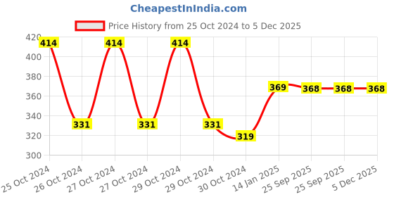 moglix.com skf automotive SKF VKWY 62103 Steering Race Kit for Two Wheeler skf automotive Price History Graph from 25 Oct 2024 to 4 Dec 2025