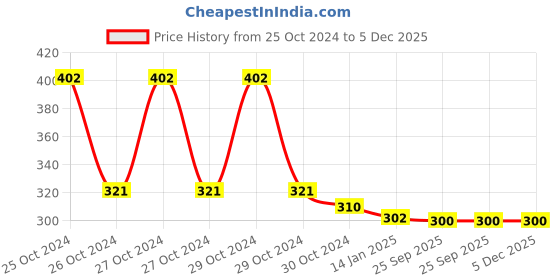 moglix.com skf automotive SKF VKWY 63001 Steering Race Kit for Two Wheeler skf automotive Price History Graph from 25 Oct 2024 to 5 Dec 2025