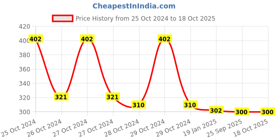moglix.com skf automotive SKF VKWY 63003 Steering Race Kit for Two Wheeler skf automotive Price History Graph from 25 Oct 2024 to 18 Oct 2025