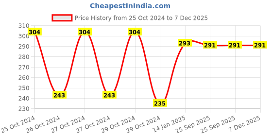 moglix.com skf automotive SKF VKWY 66000 Steering Race Kit for Two Wheeler skf automotive Price History Graph from 25 Oct 2024 to 7 Dec 2025