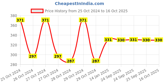 moglix.com skf automotive SKF VKWY 66001 Steering Race Kit for Two Wheeler skf automotive Price History Graph from 25 Oct 2024 to 16 Oct 2025