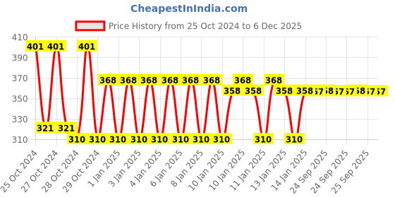 moglix.com skf automotive SKF VKWY 67003 Steering Race Kit for Two Wheeler skf automotive Price History Graph from 25 Oct 2024 to 6 Dec 2025