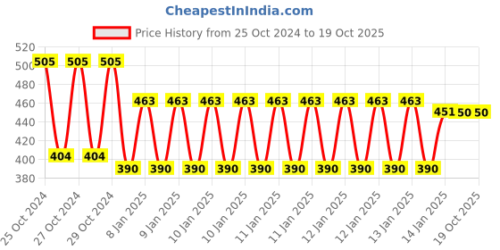 moglix.com skf automotive SKF VKWY 67007 Steering Race Kit for Two Wheeler skf automotive Price History Graph from 25 Oct 2024 to 18 Oct 2025