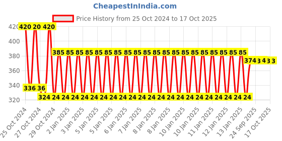 moglix.com skf automotive SKF VKWY 68011 Steering Race Kit for Two Wheeler skf automotive Price History Graph from 25 Oct 2024 to 16 Oct 2025