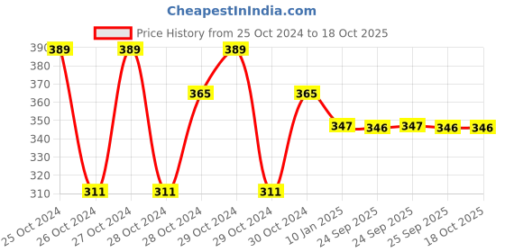 moglix.com skf automotive SKF VKWY 83000 Steering Race Kit for Two Wheeler skf automotive Price History Graph from 25 Oct 2024 to 18 Oct 2025