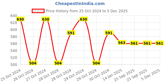 moglix.com skf automotive SKF VKWY 85000 A Steering Race Kit for Three Wheeler skf automotive Price History Graph from 25 Oct 2024 to 5 Dec 2025