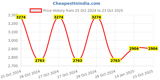 moglix.com skf automotive SKF VKWY62001 Steering Race Bearing Kit for Two &a; Three Wheelers (Pack of 10) skf automotive Price History Graph from 25 Oct 2024 to 22 Oct 2025
