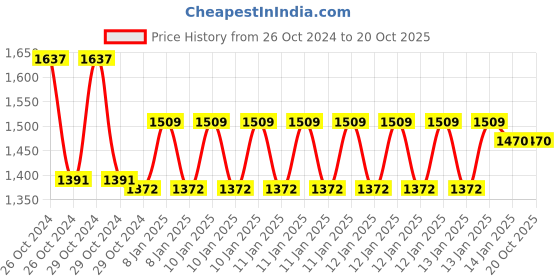 moglix.com skf automotive SKF VKWY62001 Steering Race Bearing Kit for Two &a; Three Wheelers (Pack of 5) skf automotive Price History Graph from 26 Oct 2024 to 20 Oct 2025