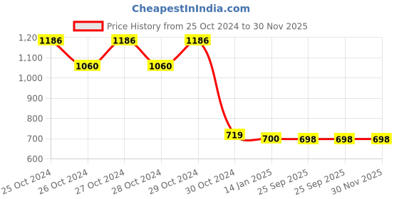 moglix.com skf automotive SKF VKY 69199 Tie Rod End for Four Wheelers skf automotive Price History Graph from 25 Oct 2024 to 30 Nov 2025