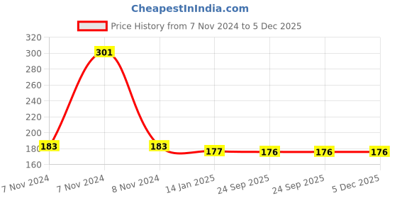 moglix.com skf automotive SKF VKY 69201 Tie Rod End for Four Wheelers skf automotive Price History Graph from 7 Nov 2024 to 4 Dec 2025