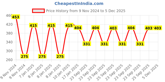 moglix.com skf automotive SKF VKY 69891 Rack End for Four Wheelers skf automotive Price History Graph from 9 Nov 2024 to 5 Dec 2025