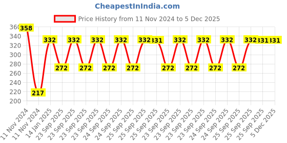 moglix.com skf automotive SKF VKY 69900 Rack End for Four Wheelers skf automotive Price History Graph from 11 Nov 2024 to 5 Dec 2025