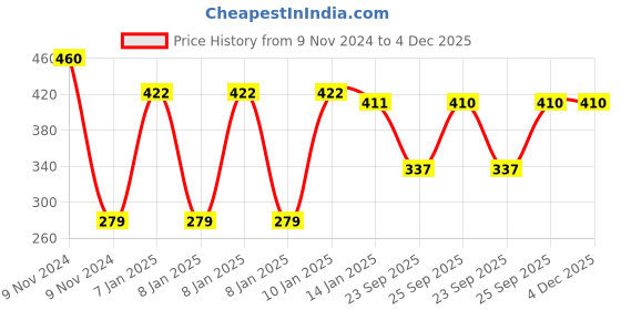 moglix.com skf automotive SKF VKY 69901 Rack End for Four Wheelers skf automotive Price History Graph from 9 Nov 2024 to 4 Dec 2025