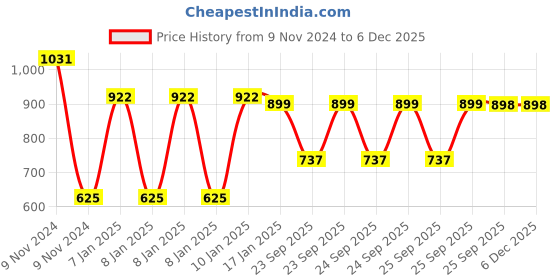 moglix.com skf automotive SKF VKY 69902 Rack End for Four Wheelers skf automotive Price History Graph from 9 Nov 2024 to 5 Dec 2025