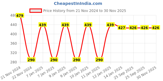 moglix.com skf automotive SKF VKY 69903 Rack End for Four Wheelers skf automotive Price History Graph from 21 Nov 2024 to 30 Nov 2025