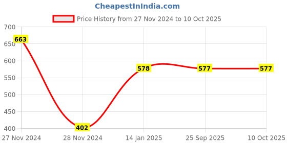 moglix.com skf automotive SKF VKY 69904 Rack End for Four Wheelers skf automotive Price History Graph from 27 Nov 2024 to 9 Oct 2025