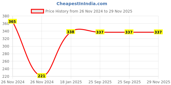 moglix.com skf automotive SKF VKY 69905 Rack End for Four Wheelers skf automotive Price History Graph from 26 Nov 2024 to 29 Nov 2025