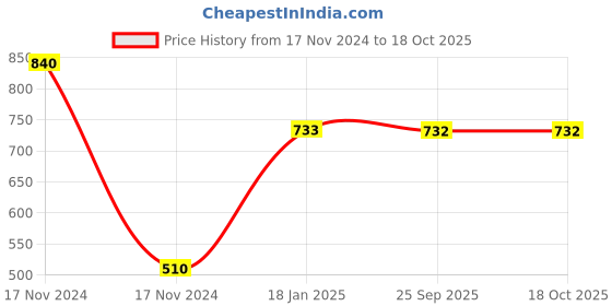 moglix.com skf automotive SKF VKY 69907 Rack End for Four Wheelers skf automotive Price History Graph from 17 Nov 2024 to 17 Oct 2025