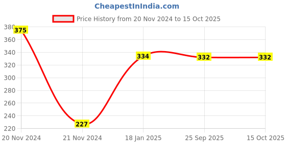 moglix.com skf automotive SKF VKY 69909 Rack End for Four Wheelers skf automotive Price History Graph from 20 Nov 2024 to 15 Oct 2025