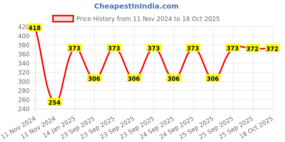 moglix.com skf automotive SKF VKY 69910 Rack End for Four Wheelers skf automotive Price History Graph from 11 Nov 2024 to 18 Oct 2025