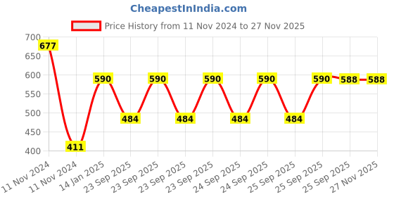 moglix.com skf automotive SKF VKY 69911 Rack End for Four Wheelers skf automotive Price History Graph from 11 Nov 2024 to 25 Nov 2025