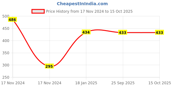 moglix.com skf automotive SKF VKY 69913 Rack End for Four Wheelers skf automotive Price History Graph from 17 Nov 2024 to 15 Oct 2025