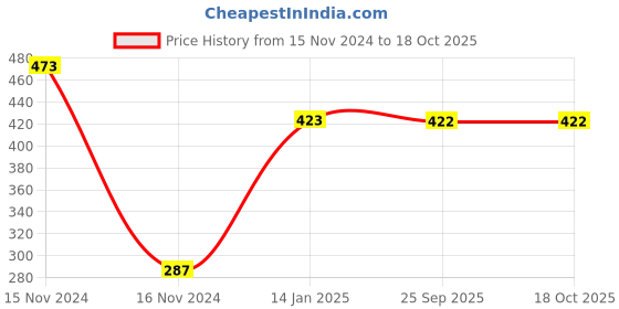moglix.com skf automotive SKF VKY 69918 Rack End for Four Wheelers skf automotive Price History Graph from 15 Nov 2024 to 17 Oct 2025