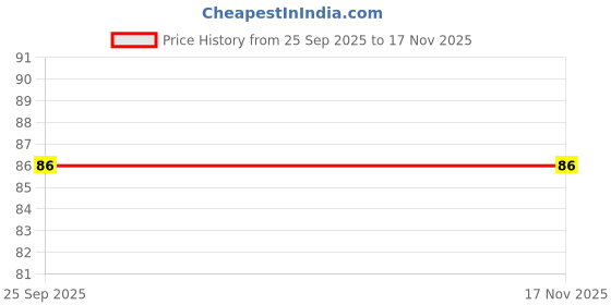 moglix.com SKF Automotive VKS 0030 IN Oil Seal for Honda skf automotive Price History Graph from 25 Sep 2025 to 17 Nov 2025