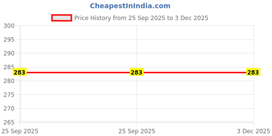 moglix.com SKF Automotive VKS 2138 SK Oil Seal for Mahindra skf automotive Price History Graph from 25 Sep 2025 to 3 Dec 2025