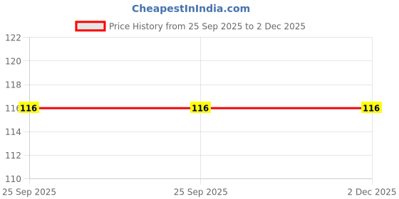 moglix.com SKF Automotive VKS 2145 SK Oil Seal for John Deere skf automotive Price History Graph from 25 Sep 2025 to 2 Dec 2025