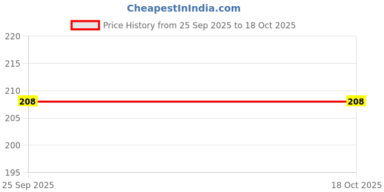 moglix.com SKF Automotive VKS 2162 SK Oil Seal for Mahindra skf automotive Price History Graph from 25 Sep 2025 to 18 Oct 2025