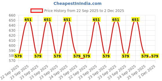 moglix.com SKF Automotive VKS 7280 SK Oil Seal for Tata skf automotive Price History Graph from 22 Sep 2025 to 2 Dec 2025